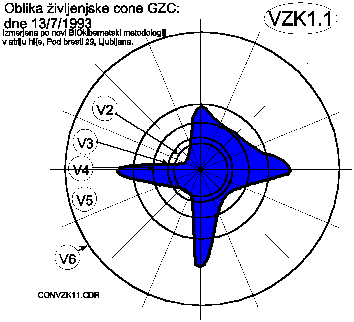 Oblika ALFA življenjskega žarka dne 13.7.1993